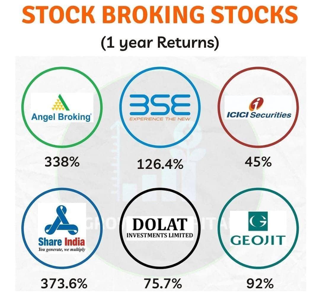 mittalankit2003's tweet photo. Growing exponentially..
#angelbroking #shareind #icicid
#dolat #NSE #BSE #Shares https://t.co/pzZBXaOb1n