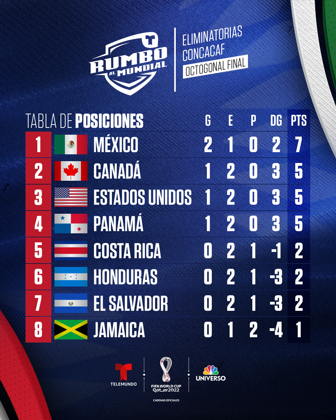 Telemundo Deportes On Twitter El Tri Mantiene El Liderato Miseleccionmx Es Amo Y Senor Del Octogonal De Concacaf Usmnt Goleo Y Consiguio Su Primera Victoria Asi Luce La