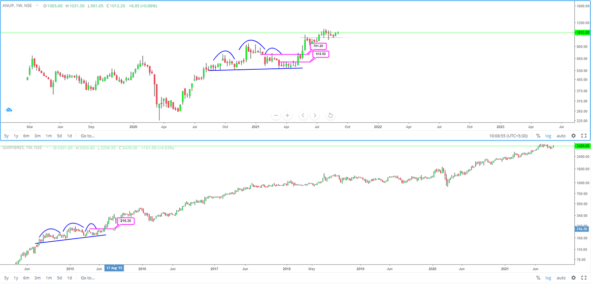 StealthWealth_'s tweet photo. The story of a powerful Technical pattern. The 'reversal' of H&S. Entry above Right shoulder (pink line). Both companies displayed below unrelated business wise. Ideal entry for #GarwareTech around 215-220, For #AnupEngineering 610-620. Lets see how Anup plays out. Saddle up! 🥷 https://t.co/Yeh00of48v