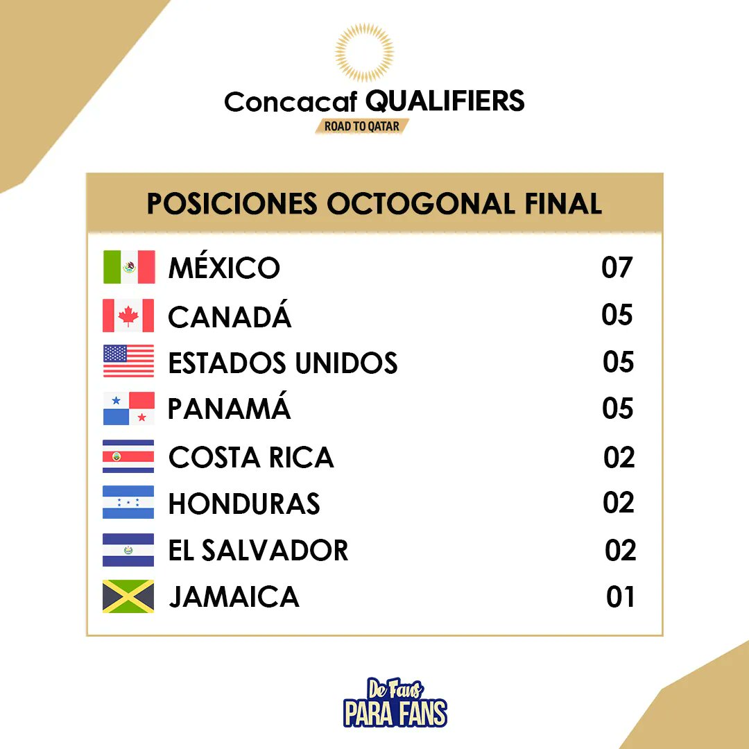 DeFansparaFans2's tweet photo. En #Concacaf se completaron las primeras 3 fechas de la #OctogonalFinal en donde los tres primeros van directo al mundial y el cuarto al play off internacional
#ConcacafQualifiers #WCQ #Qatar2022 #EliminatoriasConcacaf #EliminatoriasQatar2022 https://t.co/WTV8qcRuCw