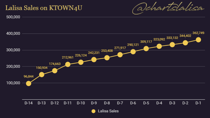 chartslalisa's tweet photo. Lalisa has reached 362k sales on Ktown4U✨
There is one day until Lisa's solo debut. Please buy if you can💛
#LISA #LALISA  #리사 @BLACKPINK https://t.co/6ClkxBxjKY