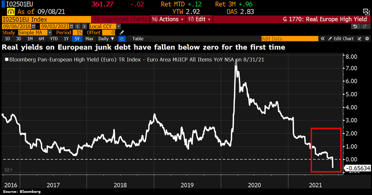 Schuldensuehner's tweet photo. From high yield to no yield: Real yields on European junk debt have fallen below ZERO for the 1st time, highlighting the chase for yield, BBG reports. https://t.co/f2AuzpWs47