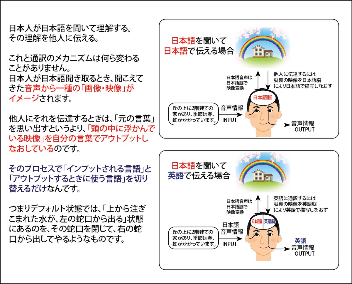 Kengo Hitomi Online講座4種開講 受講者募集中 通訳関連の話題にご関心のある方が多いようなので 少し掘り下げます 通訳者の頭の中で何が起きているかですが 決して 高速英作文 とか 言葉の置き換えによる高速和訳 をしているわけではないんです Kengo Hitomi Online講座4種開講 受講者募集中 通訳関連の話題にご関心のある方が多いようなので 少し掘り下げます 通訳者の頭の中で何が起きているかですが 決して 高速英作文 とか 言葉の置き換えによる高速和訳 をしているわけではないんです
