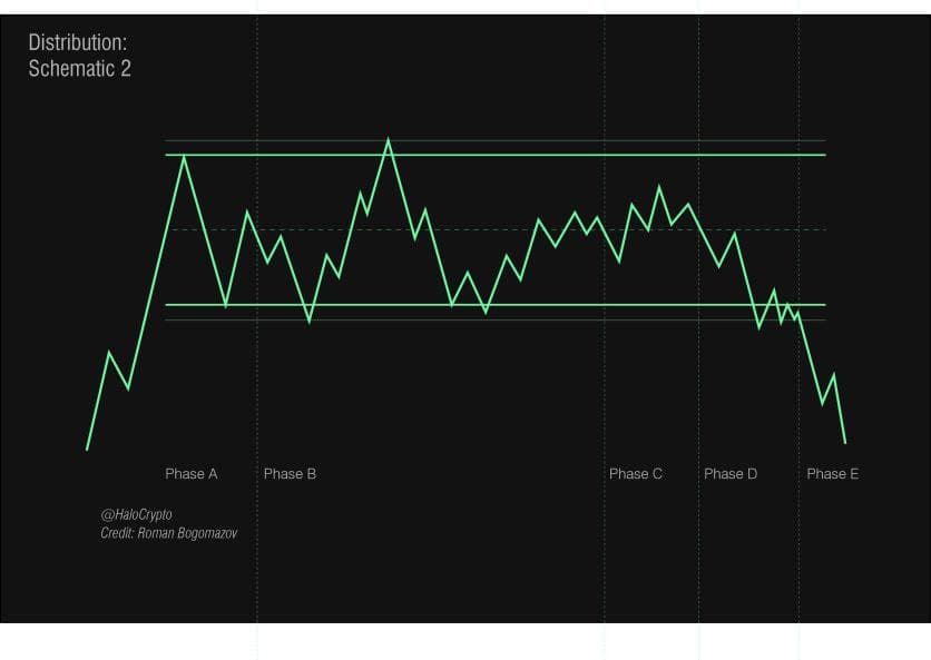 bondaresko1's tweet photo. Wyckoff Distribution Schematic

#Wyckoff #distribution https://t.co/hMlaC9I86p