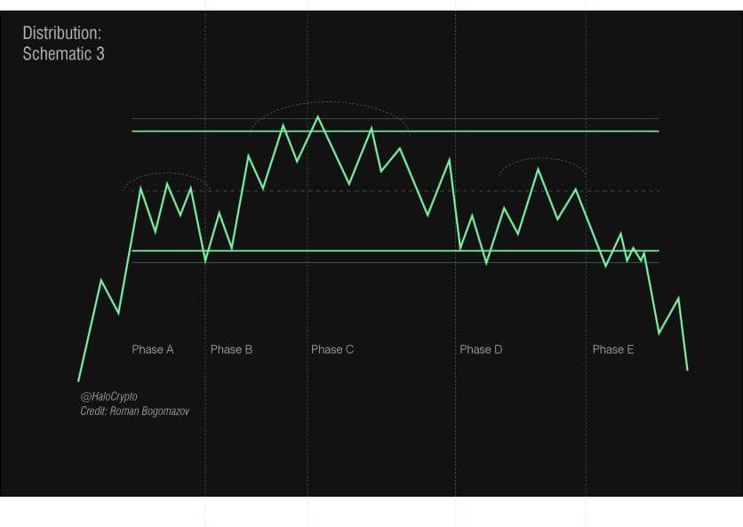 bondaresko1's tweet photo. Wyckoff Distribution Schematic

#Wyckoff #distribution https://t.co/hMlaC9I86p