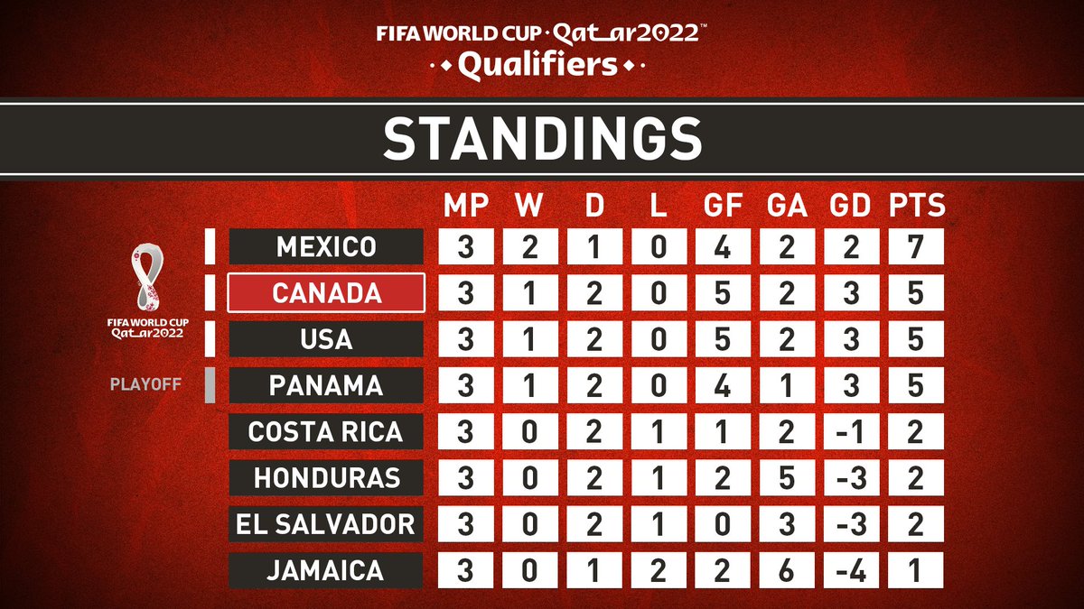 Concacaf World Cup Qualifying Table