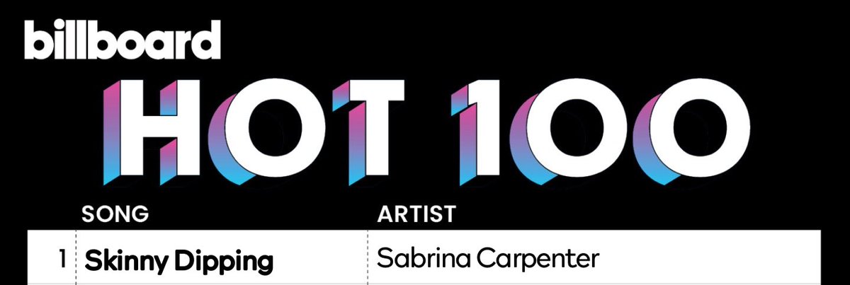 brinaprojectss's tweet photo. no se que piensan ustedes pero skinny dipping suena como el siguiente número 1 en el billboard hot 100👀💌 https://t.co/tVmChsVNmV