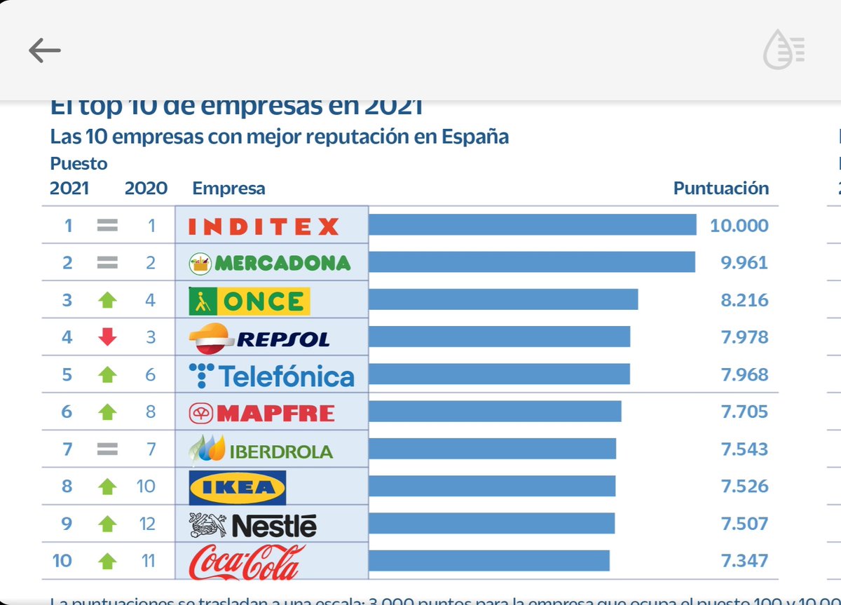 ¡Orgullo de pertenencia #MAPFRE! Enhorabuena a todas las empresas que se preocupan día a día por los demás, por el entorno,  por alcanzar una sociedad más equilibrada, solidaria y sostenible.
