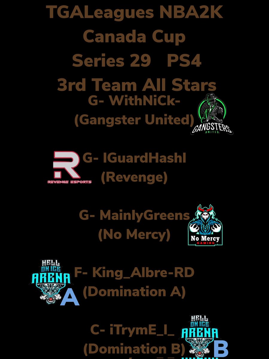 LeaguesTga's tweet photo. TGALeagues NBA2K Canada Cup Series 29 PS4 1st, 2nd &amp; 3rd Team All Stars CONGRATS!!! Thess 15 players selected were some of the best players after Series 29. CONGRATS AGAIN!!! #TGALeagues #CANADACUP #NBA2K #SERIES29 #PS4 #5V5PROAM @LeaguesTGA https://t.co/fmEdGTJjry