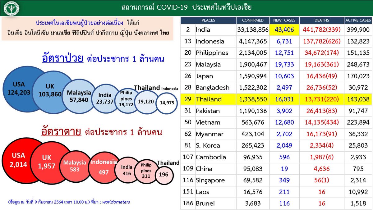 🎯สถานการณ์โรคโควิด-19 เอเซียบางประเทศ
วันที่ 9 กันยายน 2564 

แหล่งข้อมูล : กระทรวงสาธารณสุข
#ศูนย์บริหารสถานการณ์โควิด19
#ศูนย์ข้อมูลCOVID19
#ฉีดวัคซีนหยุดเชื้อเพื่อชาติ #ไทยรู้สู้โควิด