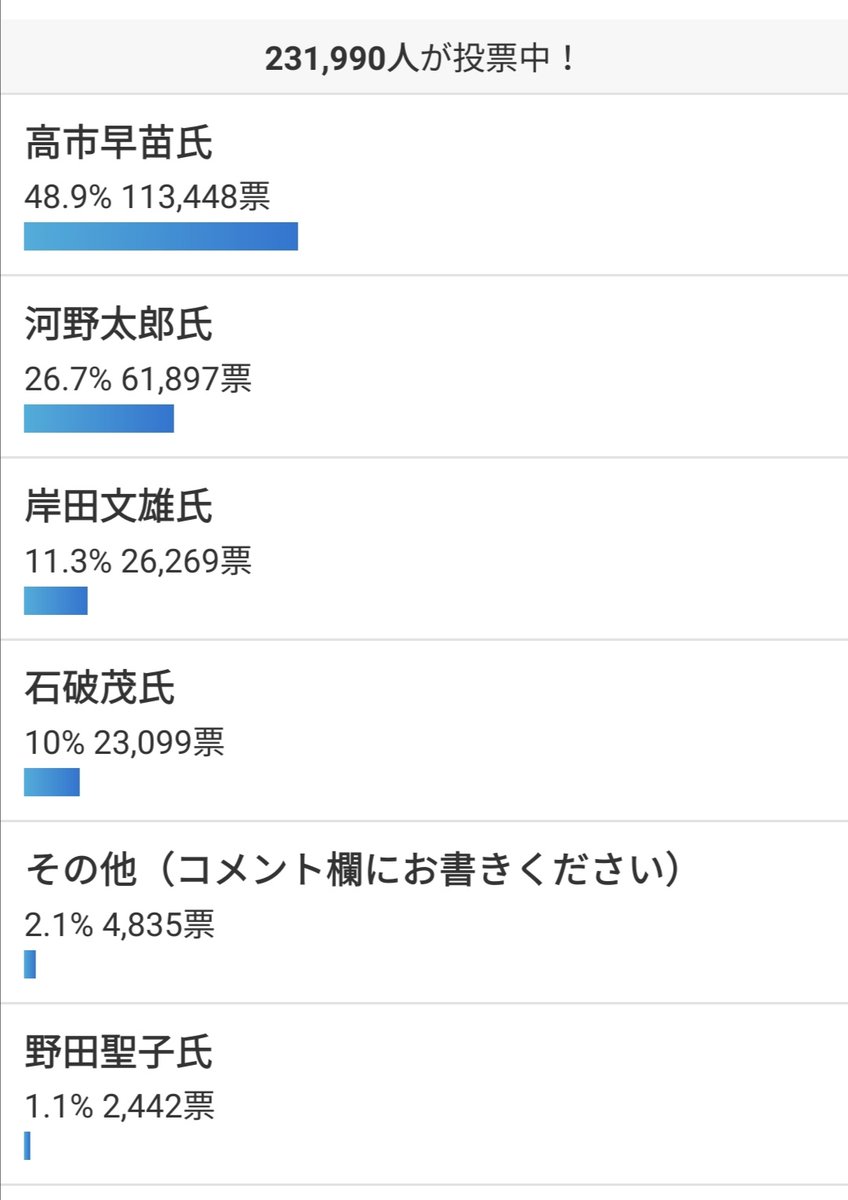 txtrend109's tweet photo. @bV6eBJOQc7bUvgO 河野が多いのに驚き！Yahooでは高市氏が圧倒的！TVは信用ならん https://t.co/0oluLQuFHw