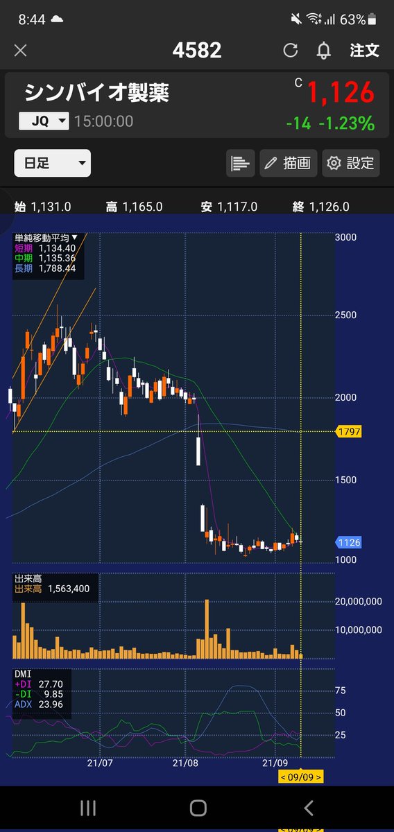 シンバイオ製薬 株 ゴールデンクロスに関するリアルタイム情報 ナウティスエコノミー