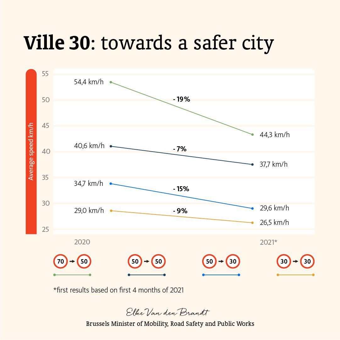 “Less noise, less speeding, less victims. The Brussels #ville30 is there to make the city more safe, more liveable, more people-oriented.”
@elkevdbrandt #VC21 #velocity2021 #brusselschanges 
@VelocitySeries @EuCyclistsFed