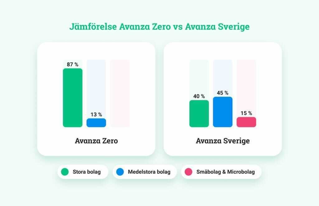 Nu är nya fonden Avanza Sverige här! 🇸🇪

Det är en indexfond för svenska bolag men med 60% viktning mot små- och medelstora bolag... till låga avgiften 0,17% ‼️