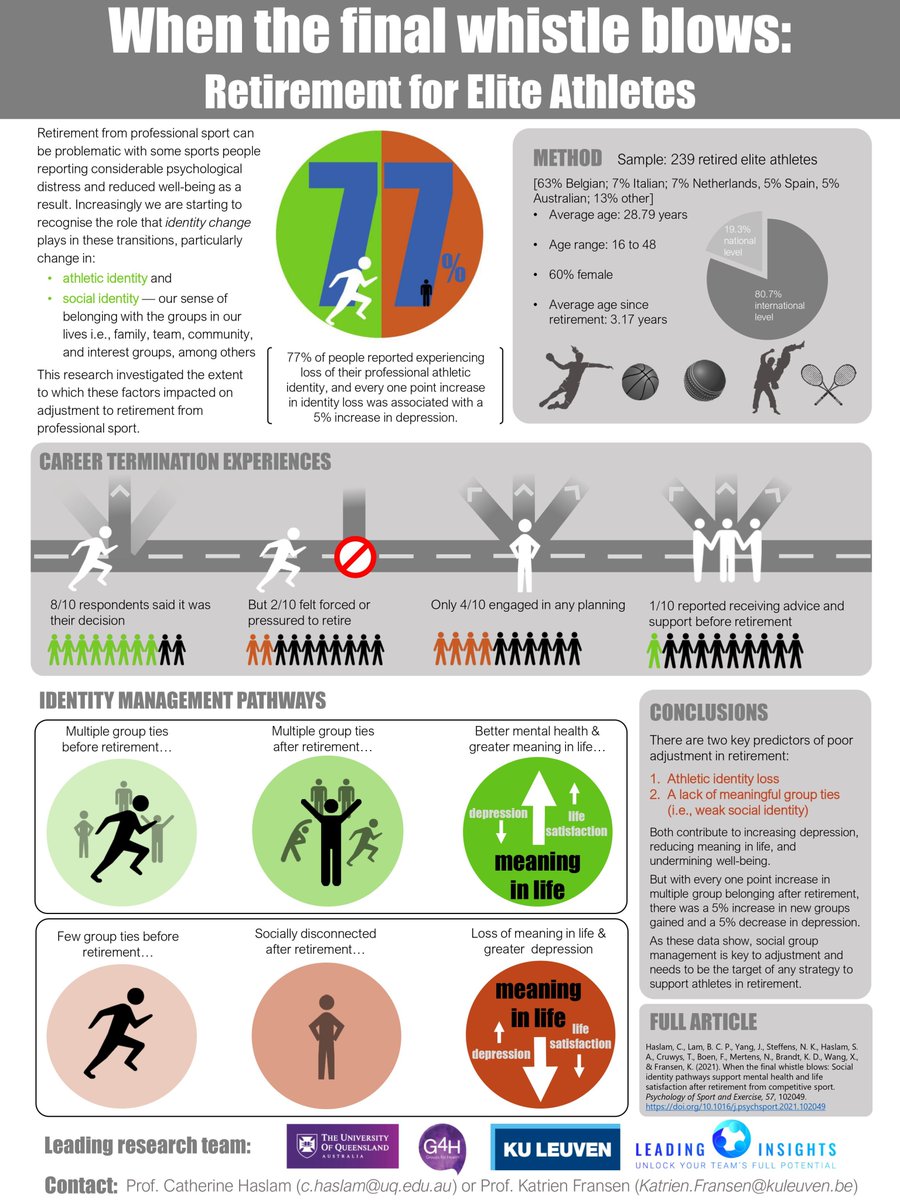 Katrien Fransen (@katrienfransen) on Twitter photo When the final whistle blows - Our new paper showing how group memberships are key to giving retired athletes greater control and new meaning in life. 50 days free access: authors.elsevier.com/c/1dgwz5E1C4uU… <a href="/LeadingInsights/">Leading Insights</a> <a href="/uqchasla/">Catherine Haslam</a> @filip_boen <a href="/NielsMertens14/">Niels Mertens</a> <a href="/alexanderhaslam/">Alex Haslam</a> <a href="/NikSteffens/">@NikSteffens</a> When the final whistle blows - Our new paper showing how group memberships are key to giving retired athletes greater control and new meaning in life. 50 days free access: authors.elsevier.com/c/1dgwz5E1C4uU… <a href="/LeadingInsights/">Leading Insights</a> <a href="/uqchasla/">Catherine Haslam</a> @filip_boen <a href="/NielsMertens14/">Niels Mertens</a> <a href="/alexanderhaslam/">Alex Haslam</a> <a href="/NikSteffens/">@NikSteffens</a>