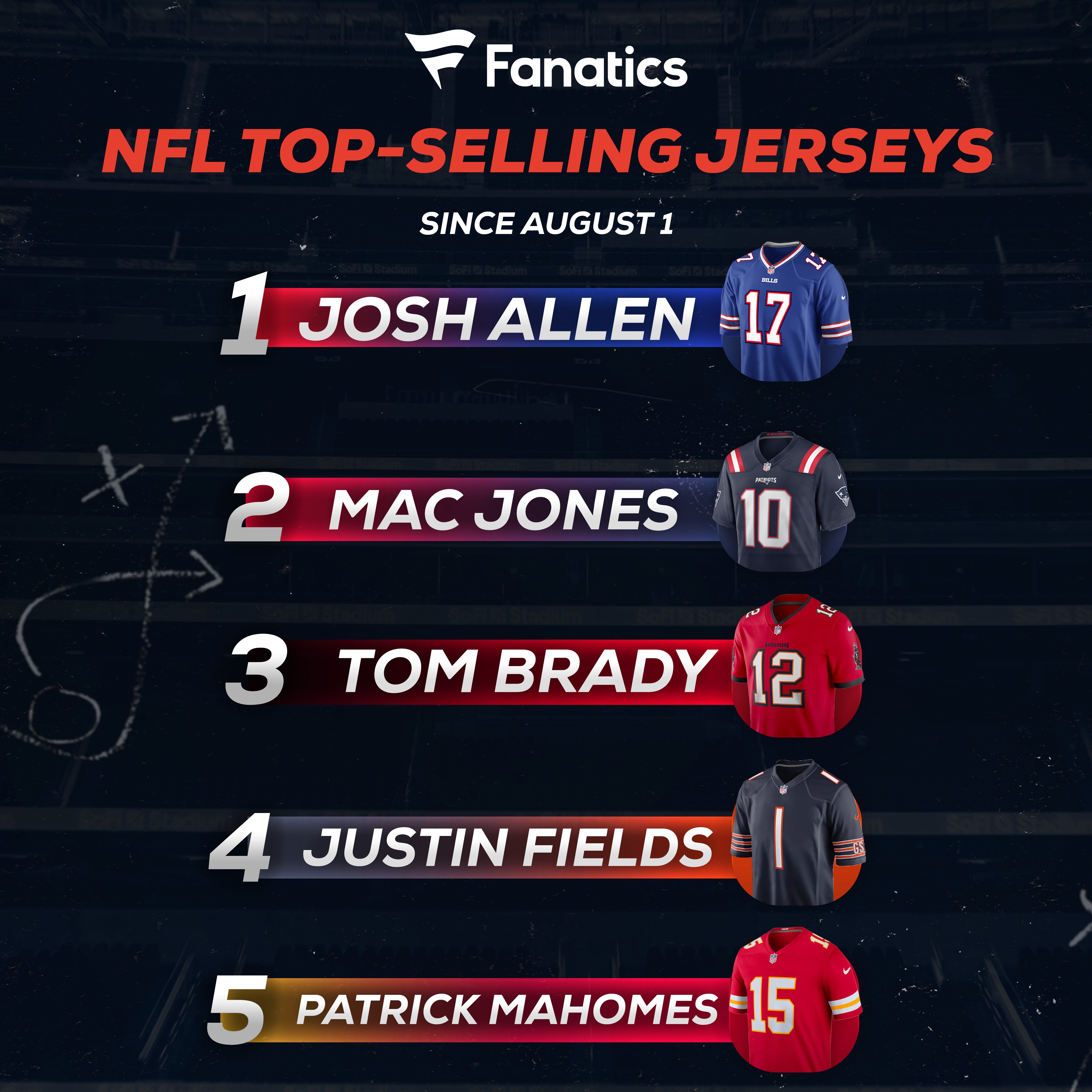 hanger Fraude vliegtuigen Fanatics on Twitter: "Football is BACK! Here are the top-selling NFL jerseys  heading into Week 1 https://t.co/aoojEKlHMy" / Twitter
