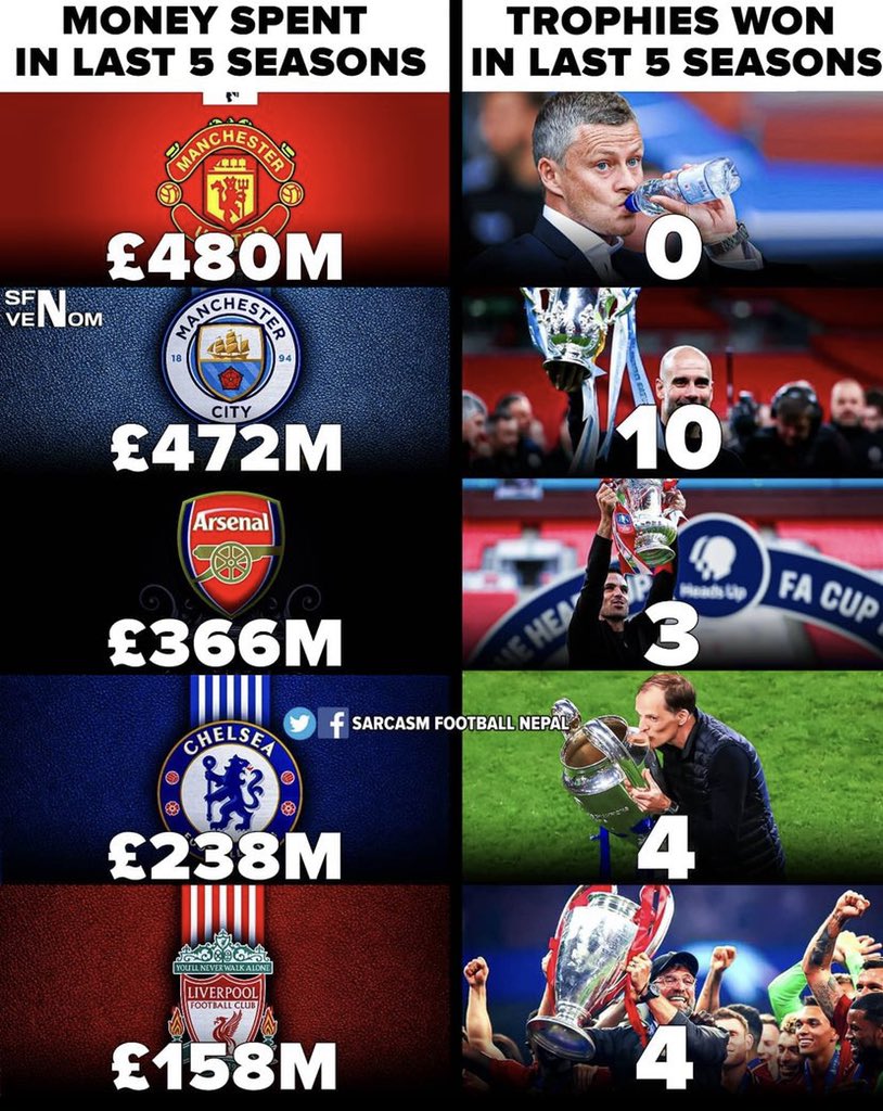 jamian_j's tweet photo. Arsenal have won more trophies in the last five years than Manchester united and Aston Villa combined...!!!!. https://t.co/52EM0FRxWy