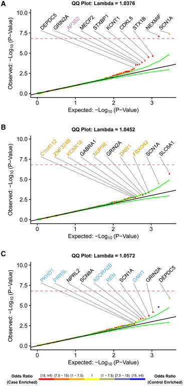 CellPressNews's tweet photo. @AJHGNews article selected by editor-in-chief Bruce R. Korf, MD, PhD: Sub-genic intolerance, ClinVar, and the epilepsies: A whole-exome sequencing study of 29,165 individuals. @GeneticsSociety
https://t.co/Y67NSxxHOa https://t.co/EqRCOCC7Vn