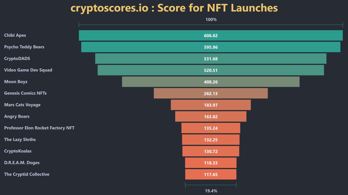 cryptoscoresio's tweet image. Next #NFTs launches scored based on demand/supply metrics. Worth keeping an eye for @ChibiLabs @psychoteddynft @CryptoDadsNFT @The_Moon_Boyz