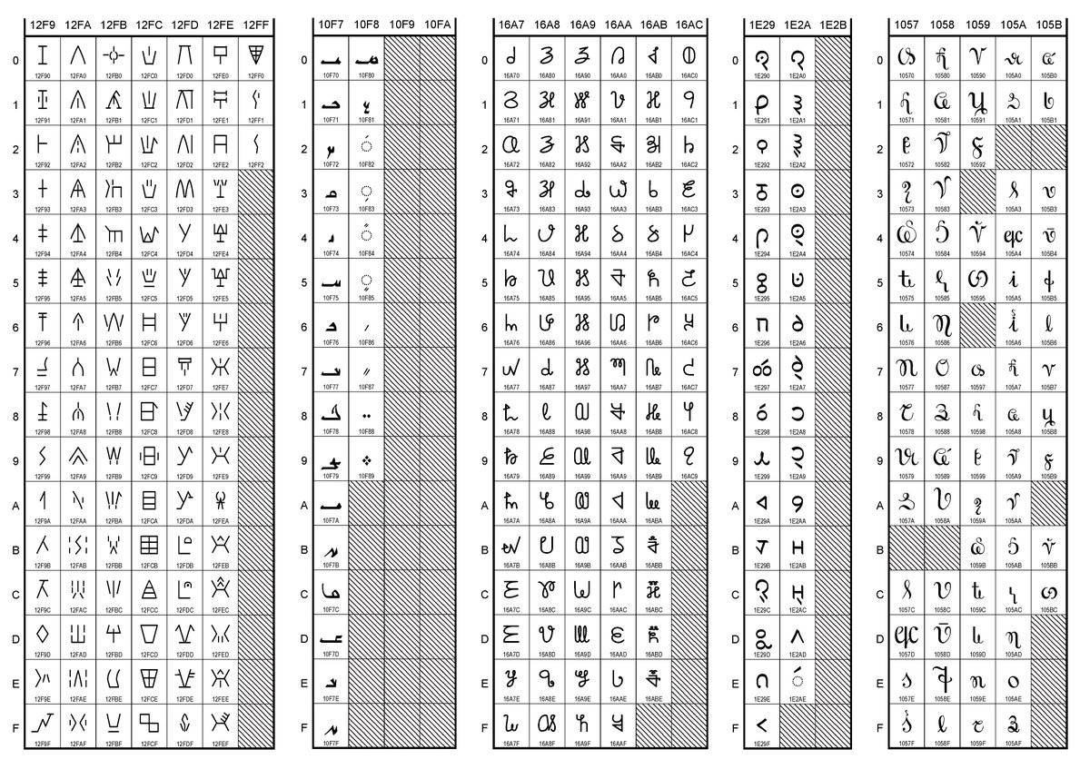 unicode's tweet image. The five newly-encoded scripts in #Unicode14 are #CyproMinoan, #OldUyghur, #Tangsa, #Toto, and #Vithkuqi, thanks to the efforts of @sei_berkeley, @anshumanpandey_, @Evertype, and others → unicode.org/versions/Unico…