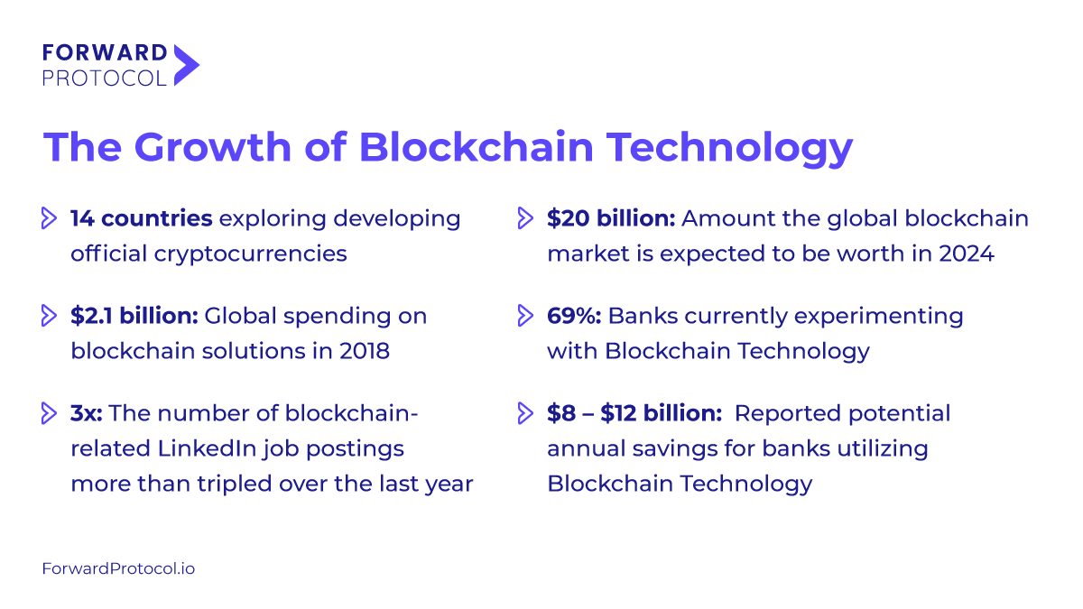 🔍 Let's take a look at some #blockchain facts and figures that are just confirming the importance of implementing #BlockchainTechnology in every industry, including #education. ✅

#blockchainfacts #blockchainstat #cryptocurrencies