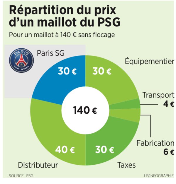 ParisSG INFOS🗞 on Twitter: "Répartition du prix d'un maillot du PSG, pour  un maillot à 140 € sans flocage - Le Parisien https://t.co/xKDTBZjDzL" /  Twitter