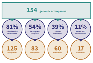BIA_UK's tweet photo. UK #genomics sector is at the forefront of #genomic technologies & its growth is driven by a vibrant community of entrepreneurs, scaling SMEs, global companies & an active investor base.
Read #GenomicsNation π π
https://t.co/8HcjiPhNkB https://t.co/jq6Lhatgaj