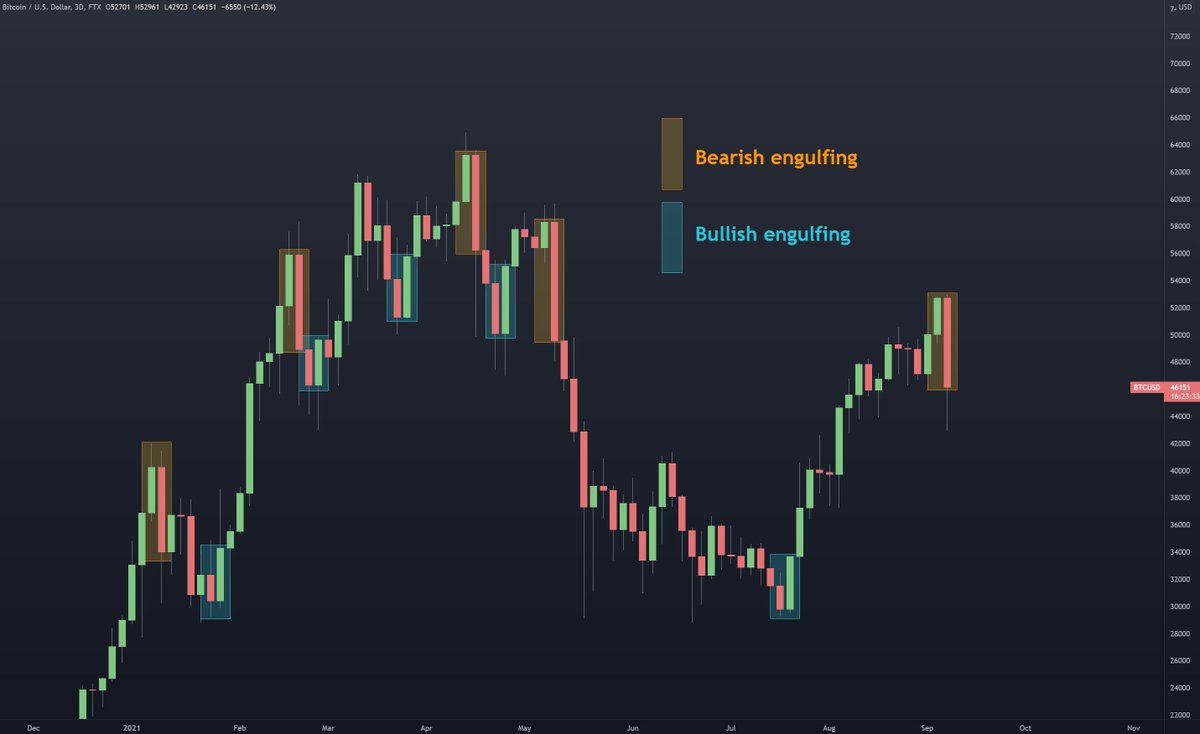 EzyBitcoin's tweet photo. Not a prediction. Just showing you some interesting statistics. Every time bullish/bearish engulfing happened at KEY support/resistance on the 3D TF. There are 100% win-rate in this year. $BTC https://t.co/kvaFiiNOjn