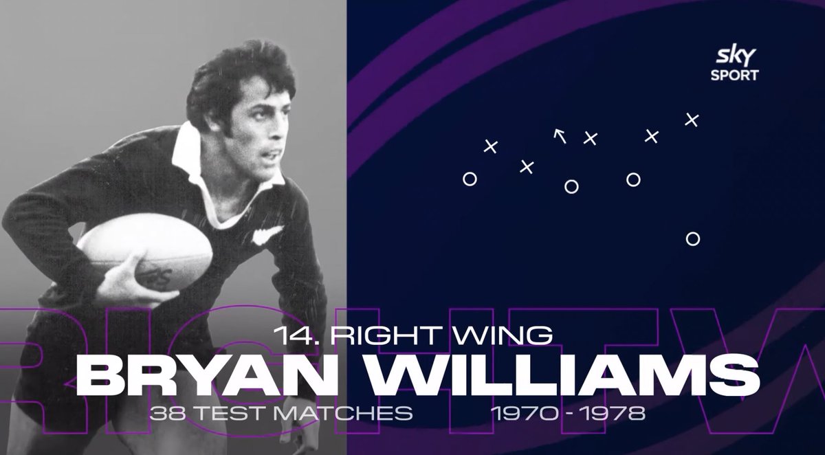 CRAT1976's tweet photo. 👉🏻Fin de la búsqueda del #XVHistorico de los @AllBlacks en "The Breakdown " @skysportnz , con el #Back3 en la que Sir Graham Henry dio su voto de calidad a Bryan Williams
1️⃣1️⃣ Jonah Lomu 63 🧢
1️⃣4️⃣ Bryan Williams 38 🧢
1️⃣5️⃣ Christian Cullen 58 🧢
📺 https://t.co/gPoisxK1g1 https://t.co/lco395ZqAs