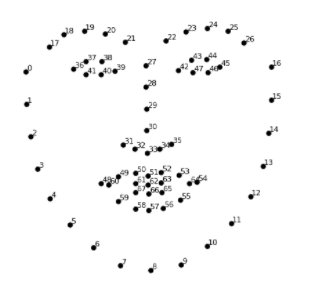 FranGamezDev's tweet photo. First problem to solve is detecting when new person appears in front of the camera. My first approach for #facesimilarity is through face width/length ratio (#fWHR). Any other approach to run in low cost devices? #Python #MachineLearning #raspberrypi #research #AI #buildinpublic https://t.co/EEBmnMwg2A