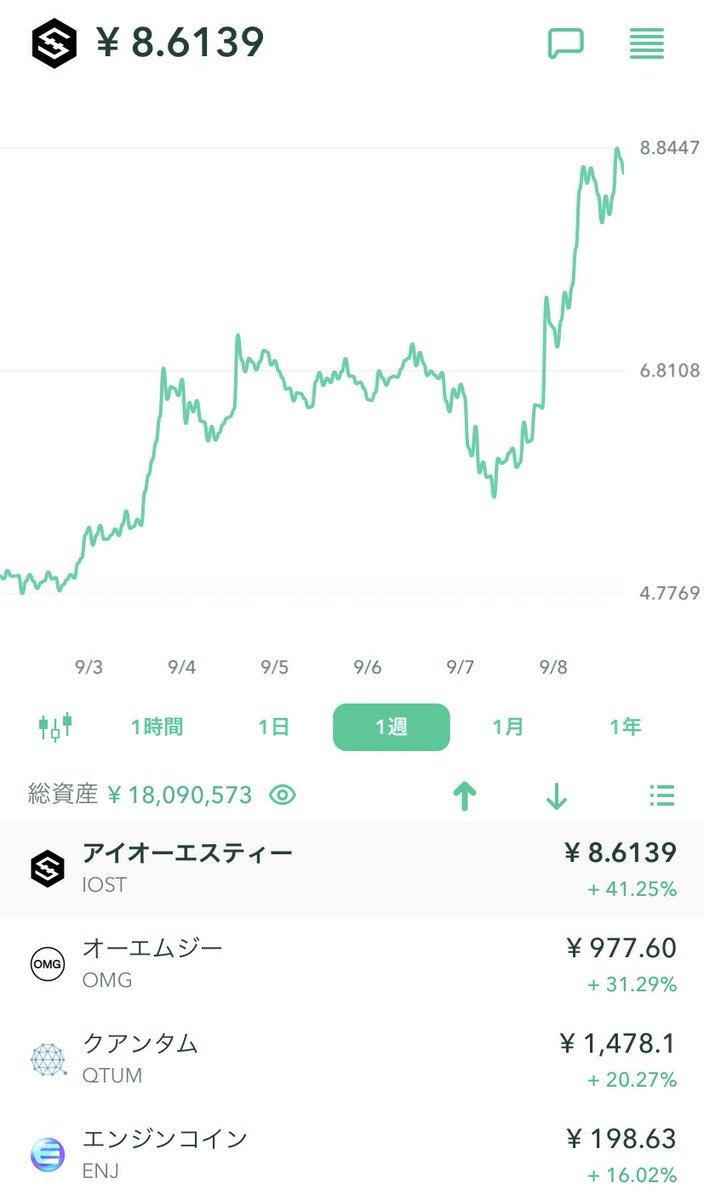 IOST爆上げ‼︎ 月内10円越えは確定かな‼︎ 年内100円に期待❤️ ビットコインが上がればIOSTも上がる、ビットコインが上がらなくてもIOSTはあがる❤️  #iOST