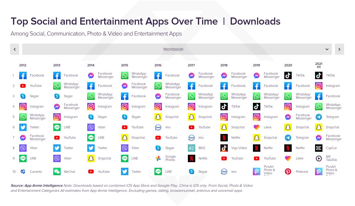[Thread 👇] Étude sur les usages du #socialmedia depuis 2012 dans le monde.

Après la domination de l'écosystème Facebook sur la dernière décennie, l’app la plus populaire est désormais #TikTok. Au 1er semestre, TikTok devance #Instagram et #Facebook. #CM #digital <a href="/BlogModerateur/">BDM</a>