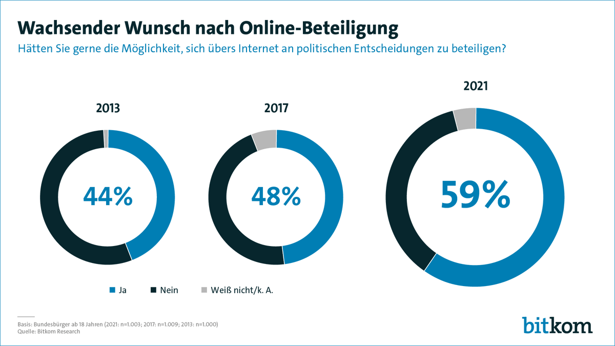 Bitkom's tweet photo. Wachsender Wunsch nach Online-Mitbestimmung: 59% wollen online Einfluss auf politische Entscheidungen nehmen. Aber wie digital ist unser politisches System? Bitkom hat dazu eine Studie zu #eDemocracy vorgestellt. ➡️ https://t.co/H8jgc1D6Wc | @Bitkom_Politik #btw21 #digitalwahl21 https://t.co/jmsOZ0A7zf
