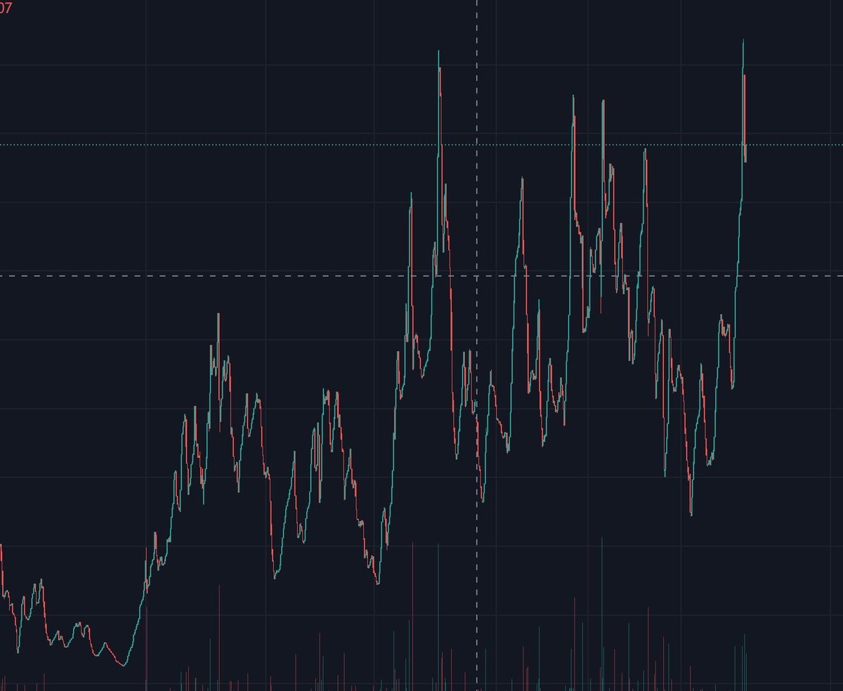 OnlyFantomsBSC's tweet photo. LOOK AT OUT CHART! Thank you everyone for getting us to this point !! https://t.co/MdBaO5hbYX