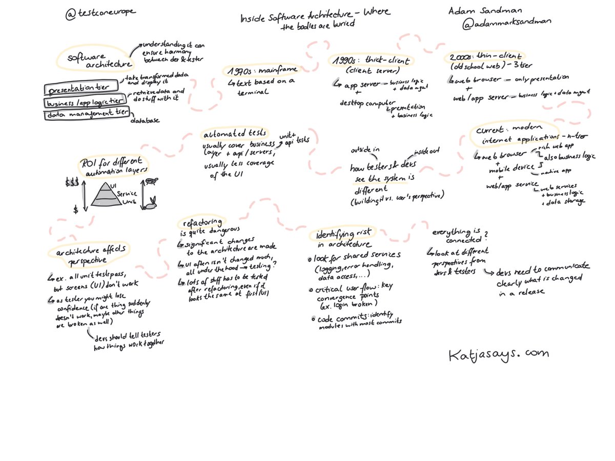 KatjaBudnikov's tweet photo. Inside software architecture - where the bodies are buried by @adammarksandman at @TestConEurope #testconeurope #katjasays #sketchnotes https://t.co/5g6iZSQUFs