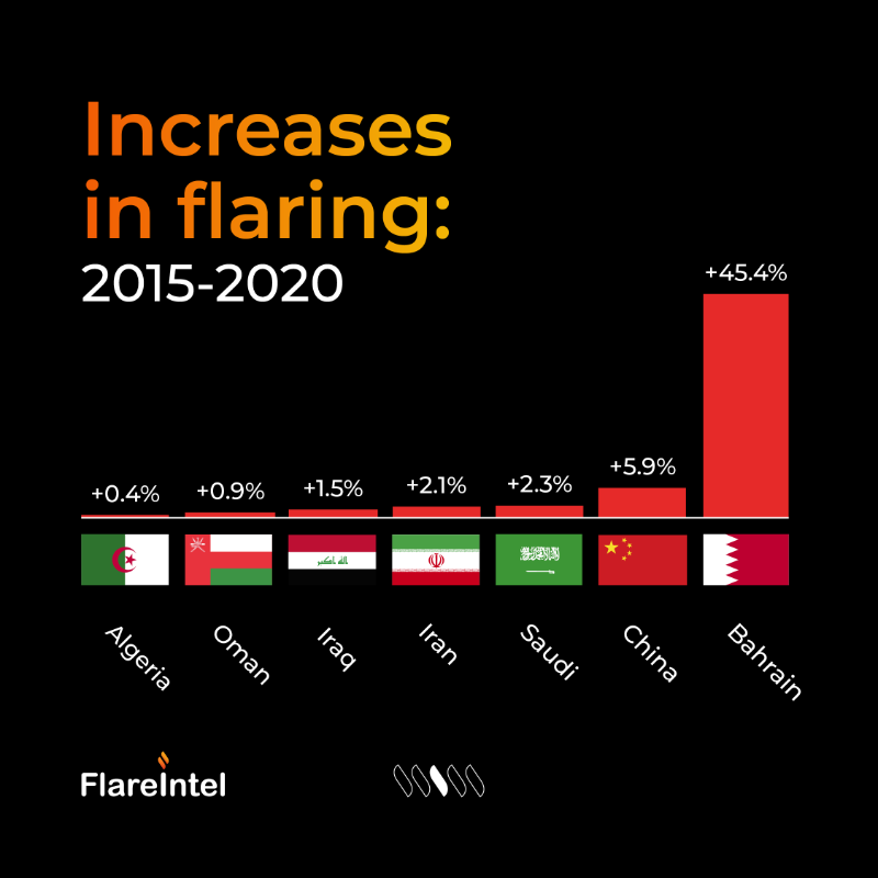 FlareIntel's tweet photo. In 54 days, the world will come together at #COP26 and pledge yet more climate promises. But at the 2015 Paris Climate Summit, 11 countries promised to reduce gas flaring, seven of which, actually increased flaring. https://t.co/38Ar5wNjLg