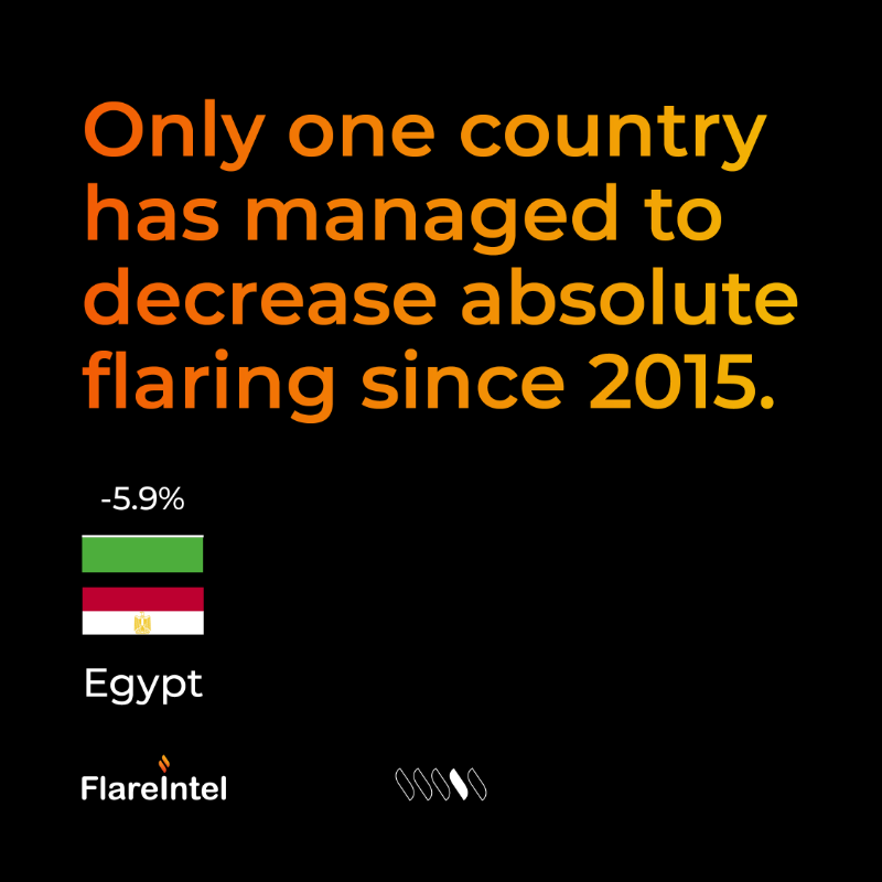 FlareIntel's tweet photo. In 54 days, the world will come together at #COP26 and pledge yet more climate promises. But at the 2015 Paris Climate Summit, 11 countries promised to reduce gas flaring, seven of which, actually increased flaring. https://t.co/38Ar5wNjLg