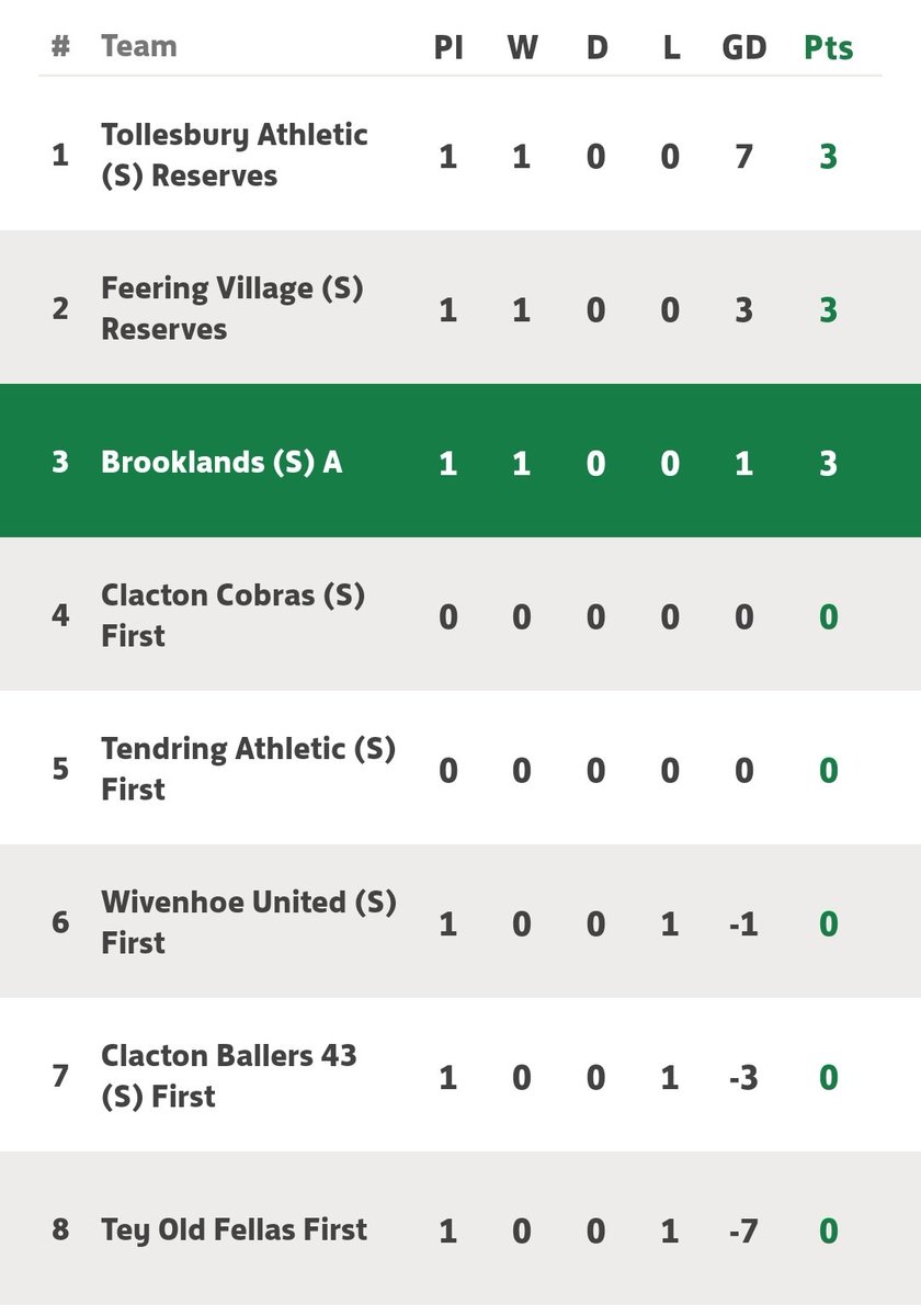 a_brooklands's tweet image. Colchester &amp;amp; District Sunday League Division 4