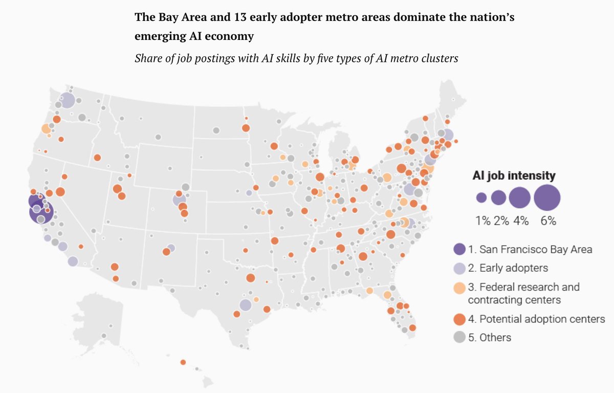 La concentration des clusters technologiques, humains et de données liés à l'AI connaissent des niveaux de concentration tels qu'un "network effect" pourrait échoir à la Silicon Valley. La Recherche est centrale pour maintenir un avantage compétitif  wired.com/story/us-ai-in…