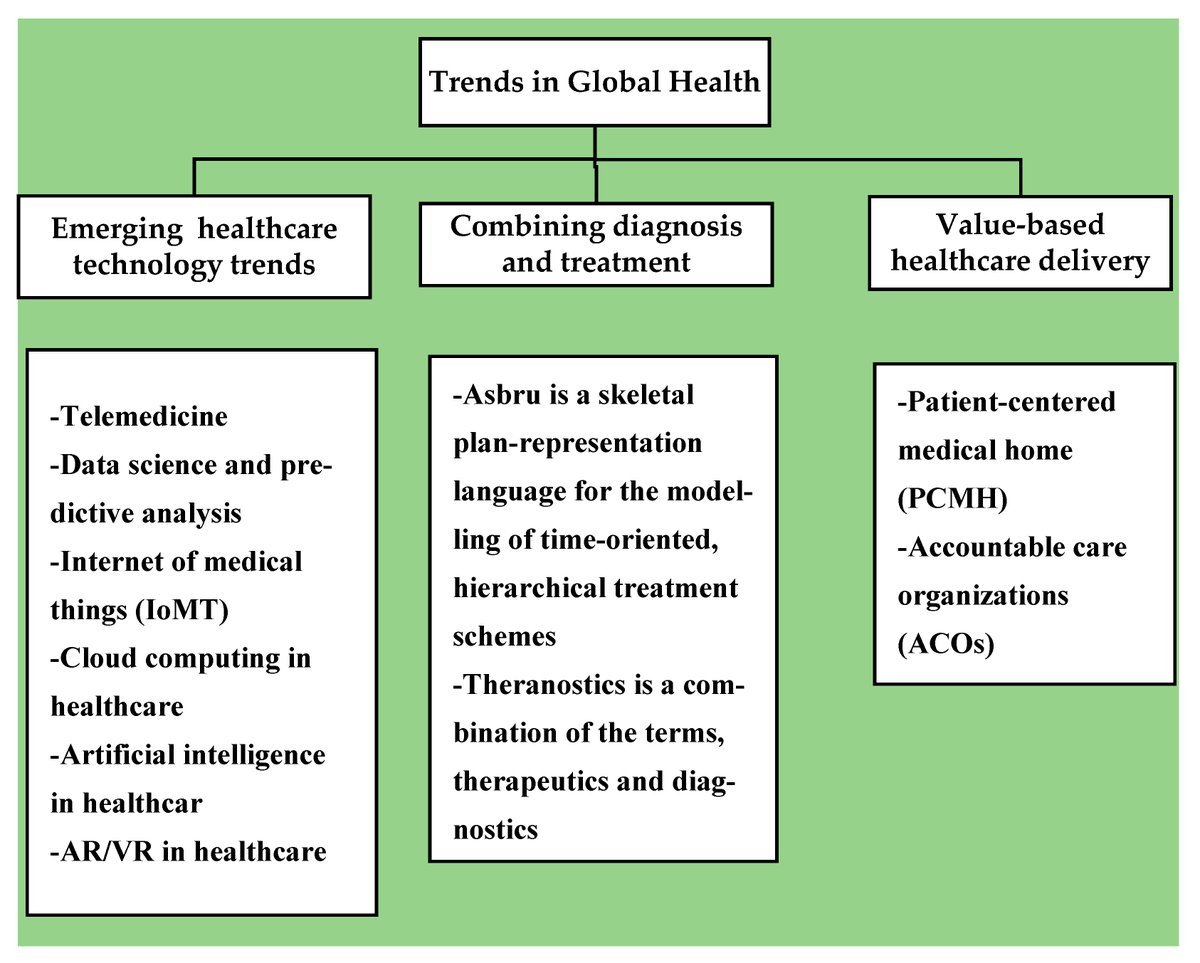 📢#mdpiBDCC New Research Paper Available: 'A Review of Artificial Intelligence, Big Data, and Blockchain Technology Applications in Medicine and Global Health' @BDCC_MDPI #bigdata #Blockchain #ArtificialIntelligence Open access for you to read: mdpi.com/2504-2289/5/3/…