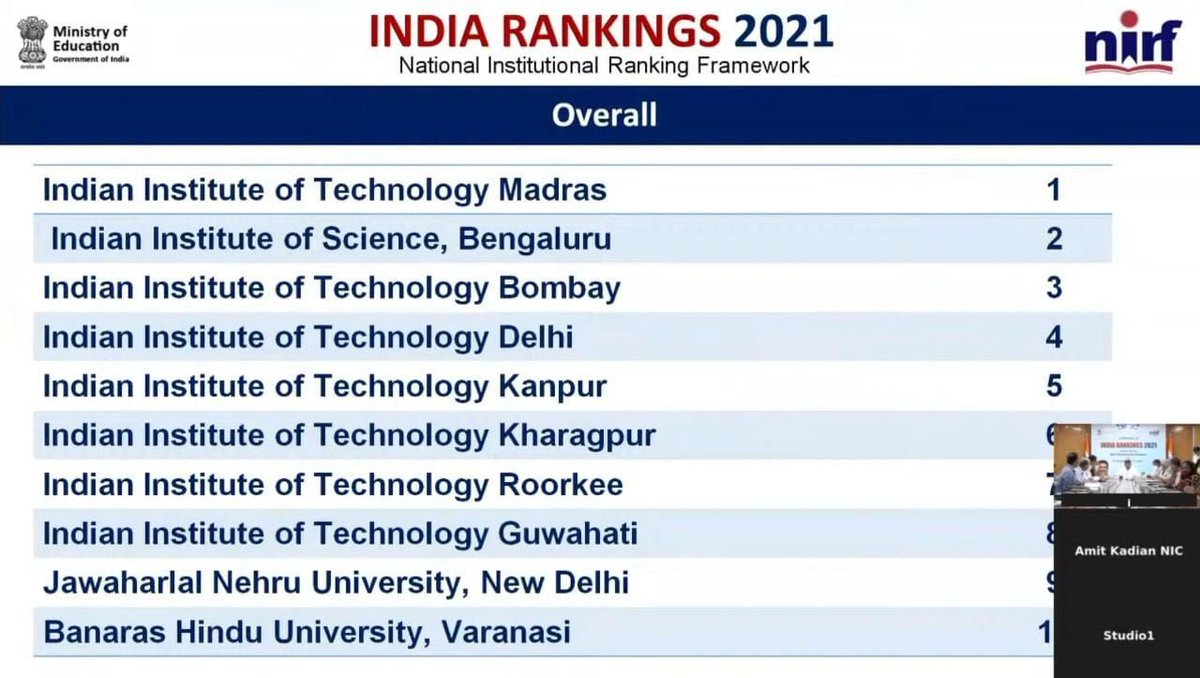 PBSHABD's tweet photo. e-Release of India Rankings 2021 by @EduMinOfIndia

NIRF Rankings: Overall
Rank 1: IIT Madras 
Rank 2: IISc Bengaluru
Rank 3: IIT Bombay
Rank 4: IIT Delhi 
Rank 5: IIT Kanpur
Rank 6: IIT Kharagpur
Rank 7: IIT Roorkee
Rank 8: IIT Guwahati
Rank 9:JNU New Delhi
Rank 10:BHU Varanasi https://t.co/BhSTz20y41