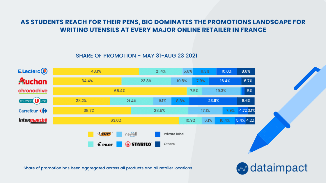 Back to school. ✏️✏️✏️ @DataImpact_'s part of promotion monitoring tells you exactly what percentage of promotions in a given category are attributed to what brand. 
We break it down by retailer, visualizing your competitor’s sales activity.

#retailpromotions #pricemonitoring
