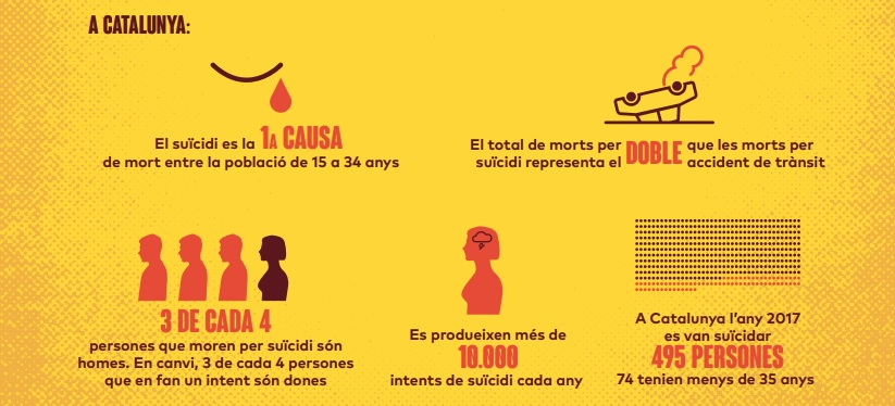 NoelEduardo's tweet photo. Fa por:

Suïcidi és 1a causa de mort entre població 15-34 anys a CAT

25% adolescents reconeix haver tingut almenys un cop idees suïcides

El 7% haver-ho intentat

Avui, Dia de la Prevenció del Suïcidi, recuperem aquest repor fet amb dades del @CNJCat 

https://t.co/oztKMkjVIX https://t.co/VhdCVOh7Bi