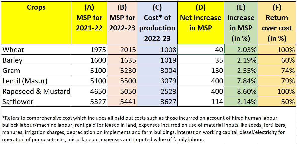 Union Cabinet increases Minimum Support Price for Rabi crops for the marketing season 2022-23.

Returns over cost:

✓ Wheat - 100%
✓ Barley - 60%
✓ Gram - 74%
✓ Lentil - 79%
✓ Mustard - 100%

#MSPhaiAurRahega