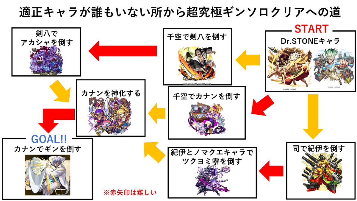 ボーダーモンスト支部情報局 吉田 V Twitter お待たせ致しました 超究極ギン攻略への道を２つご紹介致します めちゃくちゃ大変でもソロでクリアしたいぜ 編 画像のロードマップとリプの攻略をご覧ください 吉田におまかせ 編 僕が全てお手伝いするので