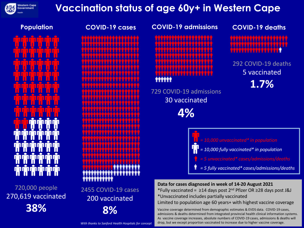 GroundUp (@groundup_news) on Twitter photo This graphic by the Western Cape health department, <a href="/WestCapeHealth/">Western Cape Health & Wellness</a>, is yet more compelling evidence of the benefit of getting vaccinated. This graphic by the Western Cape health department, <a href="/WestCapeHealth/">Western Cape Health & Wellness</a>, is yet more compelling evidence of the benefit of getting vaccinated.