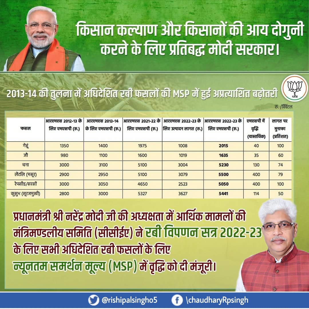 प्रधानमंत्री <a href="/narendramodi/">Narendra Modi</a> जी की अध्यक्षता में कैबिनेट द्वारा रबी फसलों के न्यूनतम समर्थन मूल्यों में ₹40 से ₹400 तक की वृद्धि किये जाने पर हार्दिक आभार।

किसानों की आय दोगुनी करने के लिए मोदी सरकार प्रतिबद्ध है। यह निर्णय किसानों को और सशक्त बनाएगा।