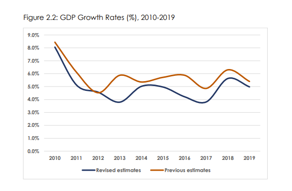 Kenya GDP Growth Rates (%), 2010-2019