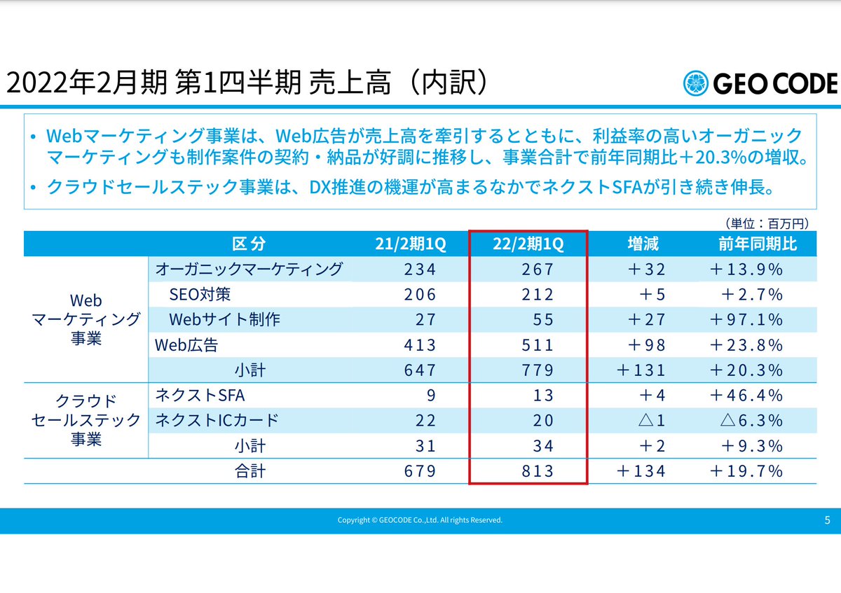 grisoluto's tweet photo. Web広告代理・SEO施策の提供から、直近ではSFAも積極開発・販売しているGEOコード、第1四半期の売上は8.1億円（YoY+19.7%）、営業利益は0.38億円（YoY+161.4%）。

売上の96%はオーガニックマーケティング（SEO, Web広告代理）、その内66%がWeb広告代理。その主力でもあるWeb広告代理がコロナ禍から(続 https://t.co/wnlSAcjT4e