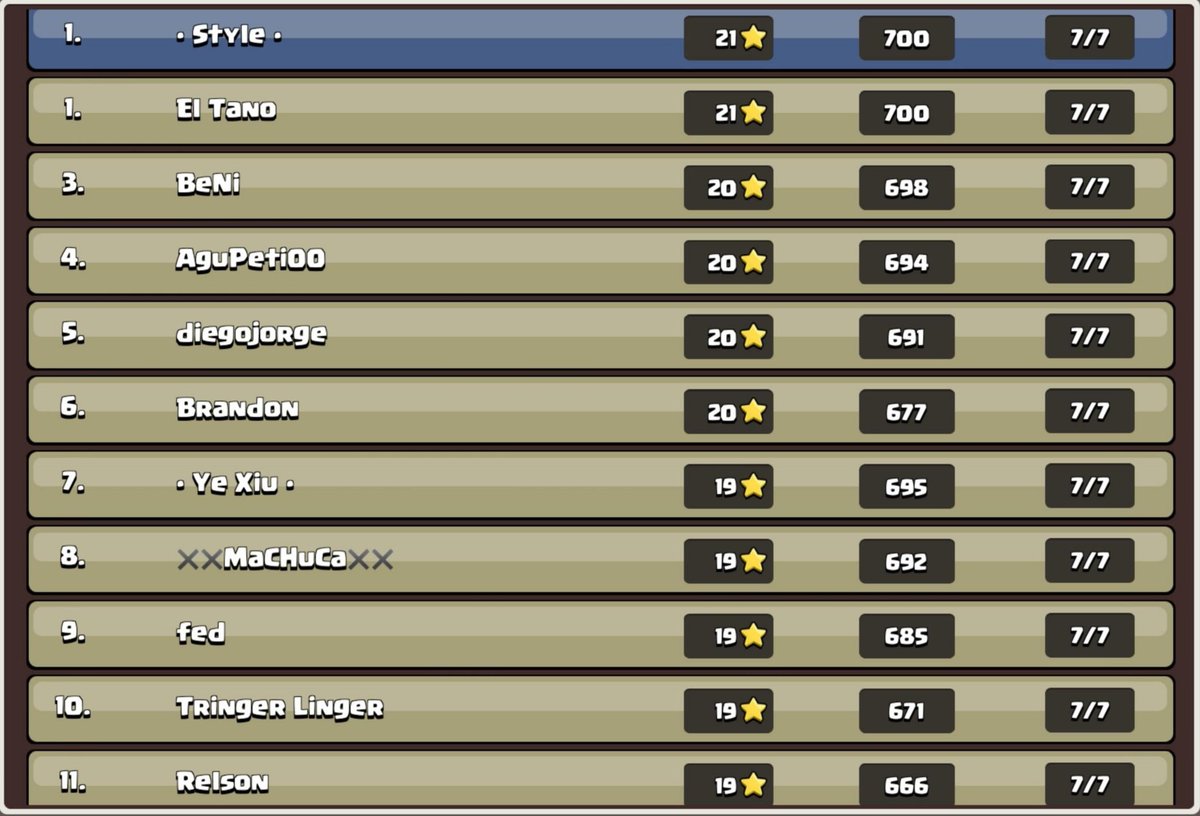 Style_coc's tweet photo. CRB + BA + VZLA 🥳

CWL SEPT ➡ 360 ⭐

82/105 PLENOS  💪

GRACIAS A LOS 15 JUGADORES QUE ESTUVIMOS POR LA AYUDA DE ESTE MES, SOIS INCREÍBLES, ENHORABUENA POR EL TRABAJO! 💚

✅ 7/7 🤗 https://t.co/kul8otDpjl
